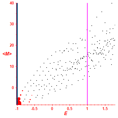 Peres lattice <M>